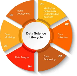 Data Science Project Lifecycle: From Problem Statement to Deployment